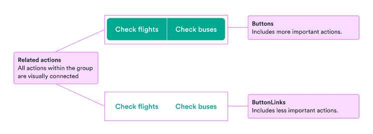 Related actions: all actions within the group are visually connected; buttons: includes more important actions; ButtonLinks: includes less important actions.