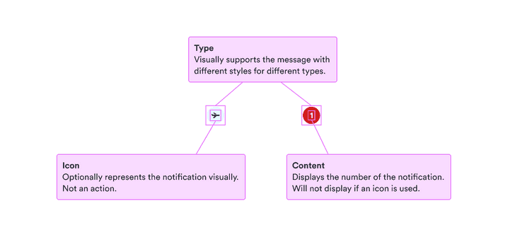 Type: visually supports the message with different styles for different types; icon: optionally represent the notification visually and isn't an action; content: displays the number of the notification and doesn't display if an icon is used.