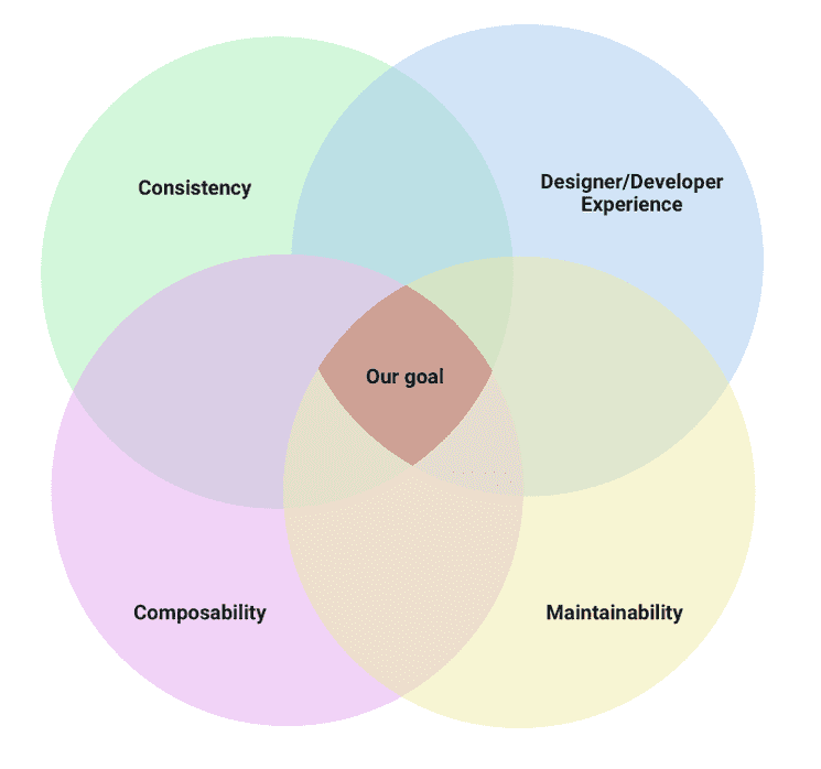 Our goal sits at the overlap of consistency, designer/developer experience, maintainability, and composability.
