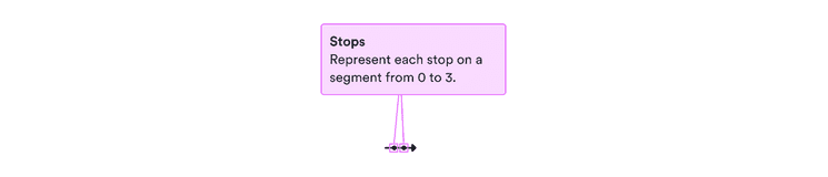 Stops: represent each stop on a segment from 0 to 3.