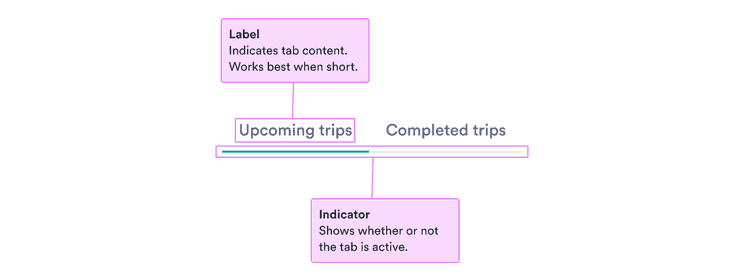 Label: indicates tab content and works best when short; indicator: shows whether or not the tab is active.