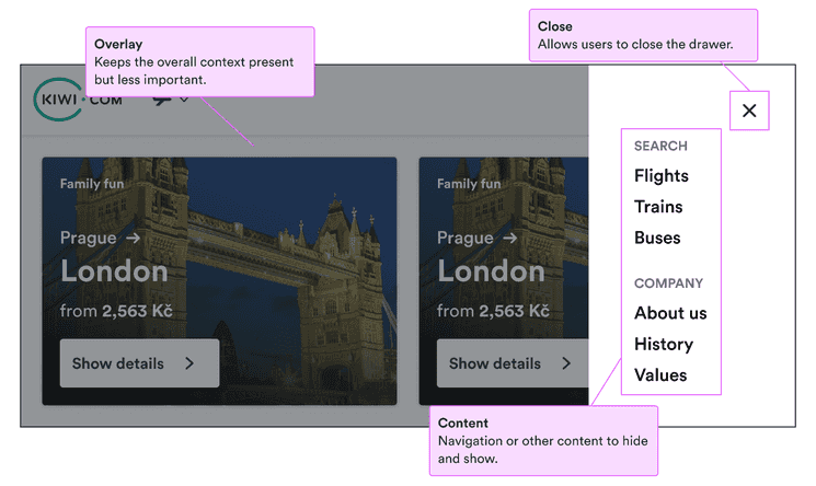 Overlay: keeps the overall context present but less important; close: allows users to close the drawer; content: navigation or other content to hide and show.