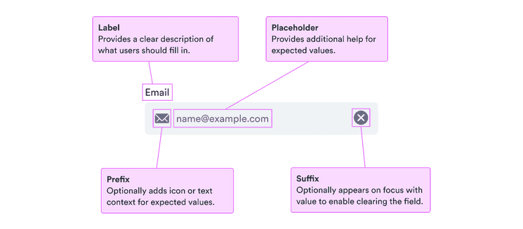 Label: provides a clear description of what users should fill in; placeholder: provides additional help for expected values; prefix: optionally adds icon or text context for expected values.