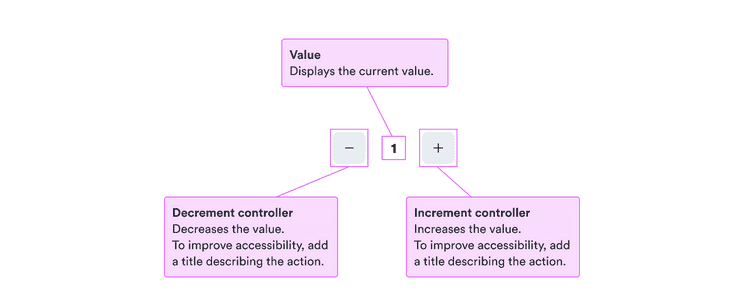 Value: displays the current value; decrement controller: decreases the value and to improve accessibility it's best to add a title describing the action; increment controller: increases the value and to improve accessibility it's best to add a title describing the action.